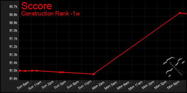 Last 7 Days Graph of Sccore