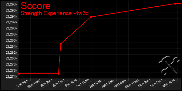 Last 31 Days Graph of Sccore