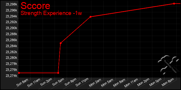 Last 7 Days Graph of Sccore