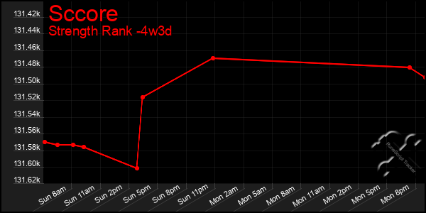 Last 31 Days Graph of Sccore