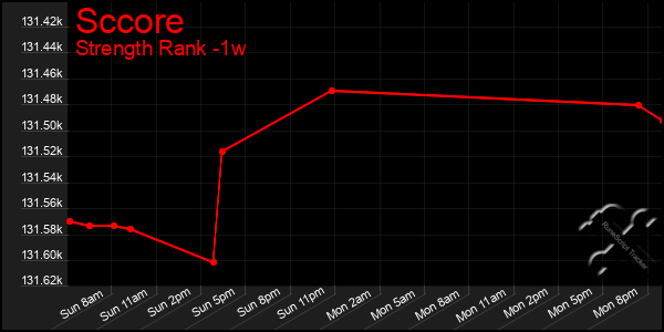 Last 7 Days Graph of Sccore