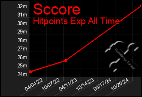 Total Graph of Sccore