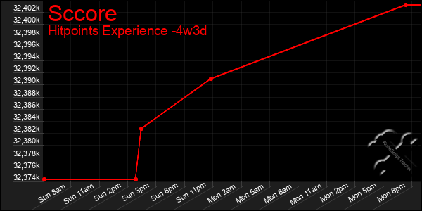 Last 31 Days Graph of Sccore