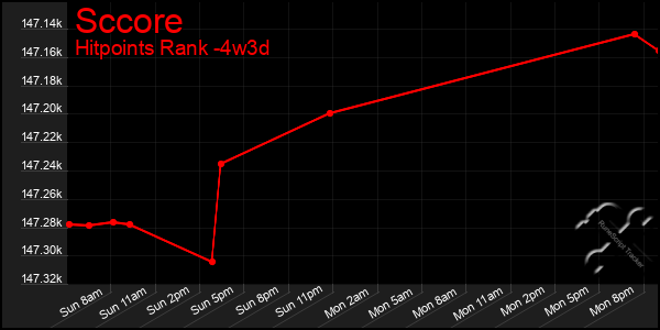 Last 31 Days Graph of Sccore