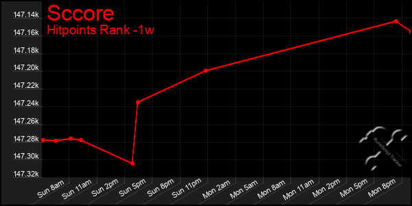 Last 7 Days Graph of Sccore