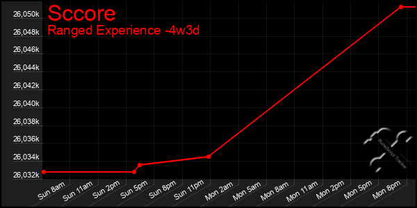 Last 31 Days Graph of Sccore