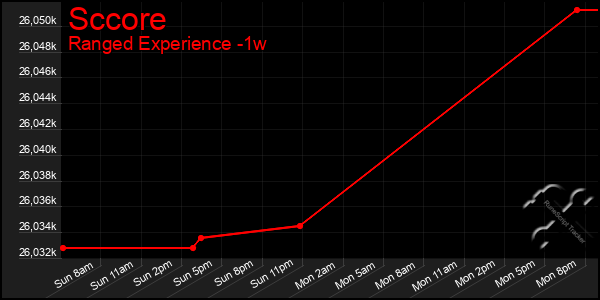 Last 7 Days Graph of Sccore