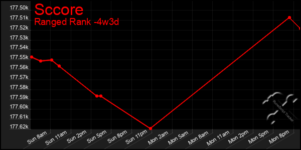 Last 31 Days Graph of Sccore