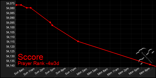 Last 31 Days Graph of Sccore