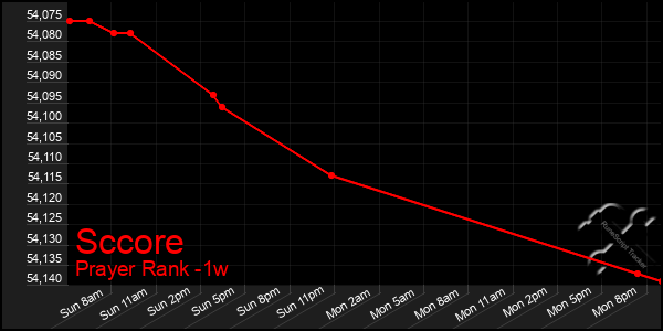 Last 7 Days Graph of Sccore