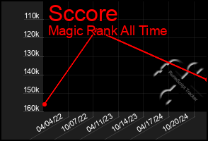 Total Graph of Sccore