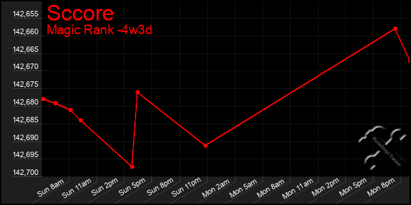 Last 31 Days Graph of Sccore