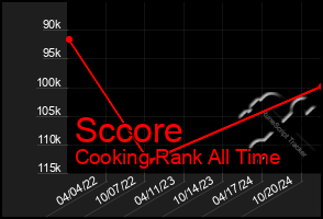 Total Graph of Sccore