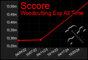 Total Graph of Sccore