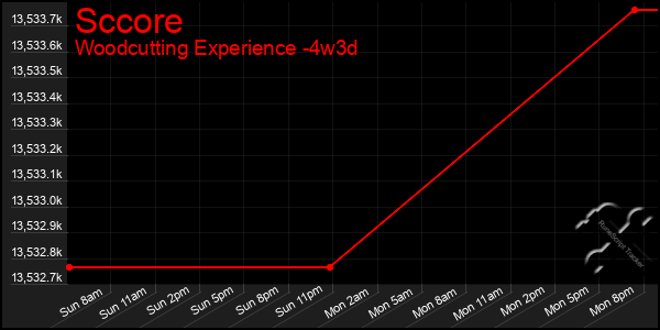 Last 31 Days Graph of Sccore