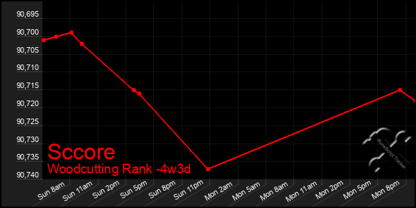 Last 31 Days Graph of Sccore