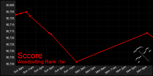 Last 7 Days Graph of Sccore