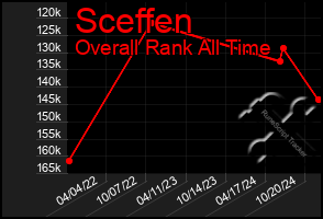 Total Graph of Sceffen