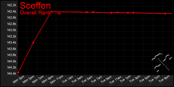 1 Week Graph of Sceffen