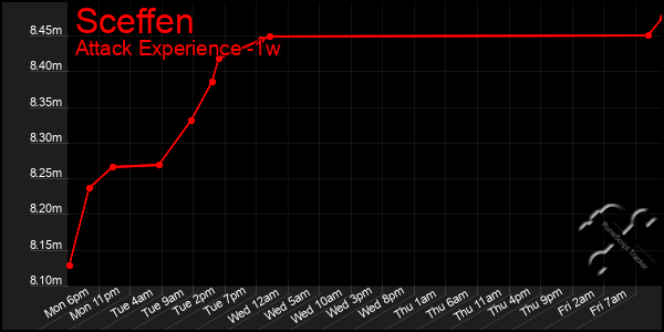 Last 7 Days Graph of Sceffen