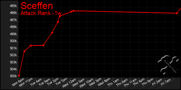 Last 7 Days Graph of Sceffen