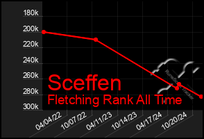 Total Graph of Sceffen