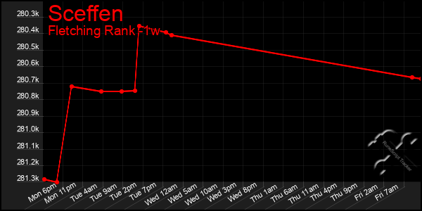 Last 7 Days Graph of Sceffen