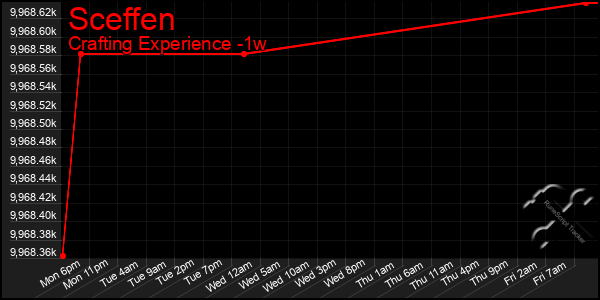 Last 7 Days Graph of Sceffen