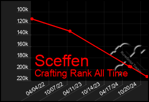 Total Graph of Sceffen