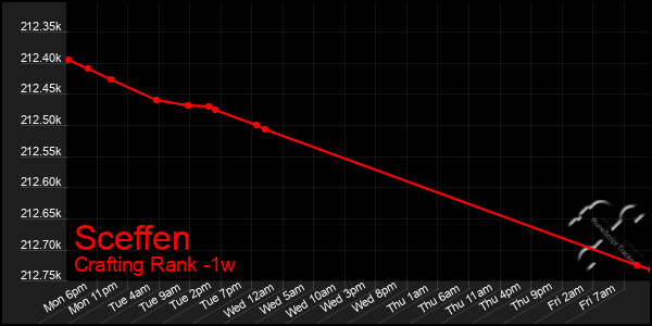 Last 7 Days Graph of Sceffen