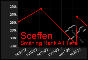 Total Graph of Sceffen