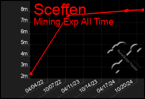 Total Graph of Sceffen