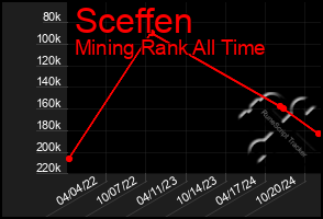 Total Graph of Sceffen