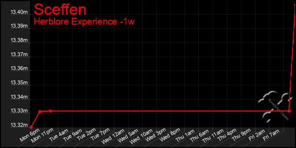 Last 7 Days Graph of Sceffen