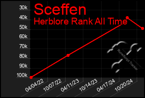 Total Graph of Sceffen