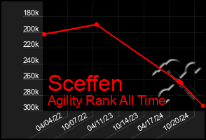 Total Graph of Sceffen