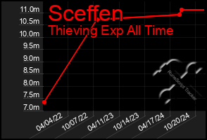 Total Graph of Sceffen