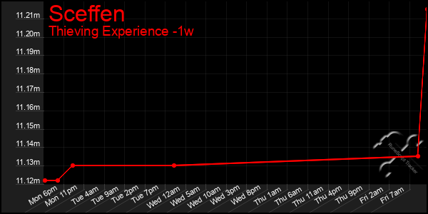 Last 7 Days Graph of Sceffen