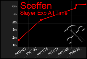 Total Graph of Sceffen