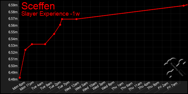 Last 7 Days Graph of Sceffen