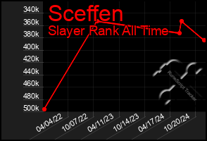 Total Graph of Sceffen