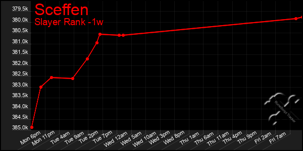 Last 7 Days Graph of Sceffen