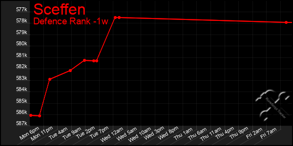 Last 7 Days Graph of Sceffen