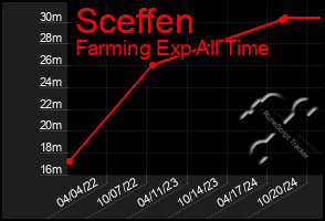 Total Graph of Sceffen