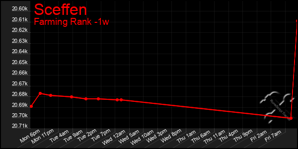 Last 7 Days Graph of Sceffen