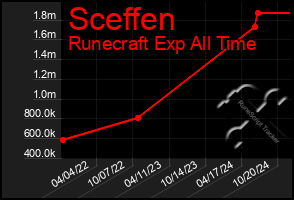 Total Graph of Sceffen