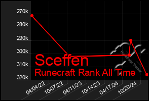 Total Graph of Sceffen