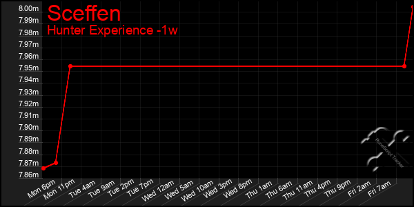 Last 7 Days Graph of Sceffen