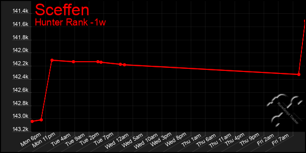 Last 7 Days Graph of Sceffen