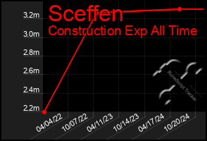 Total Graph of Sceffen